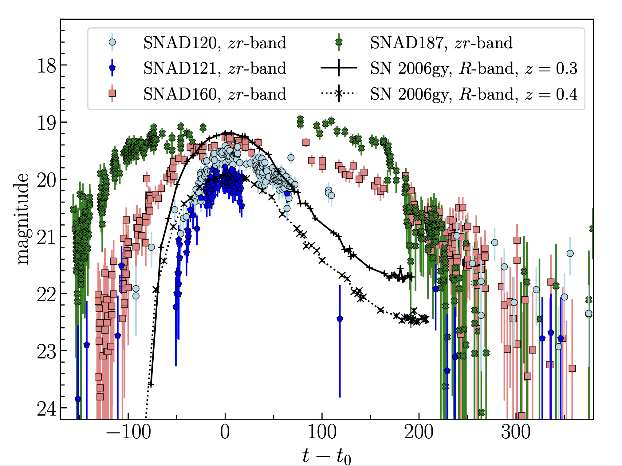 Illustration - D��couverte de ph��nom��nes transitoires astronomiques par apprentissage automatique.