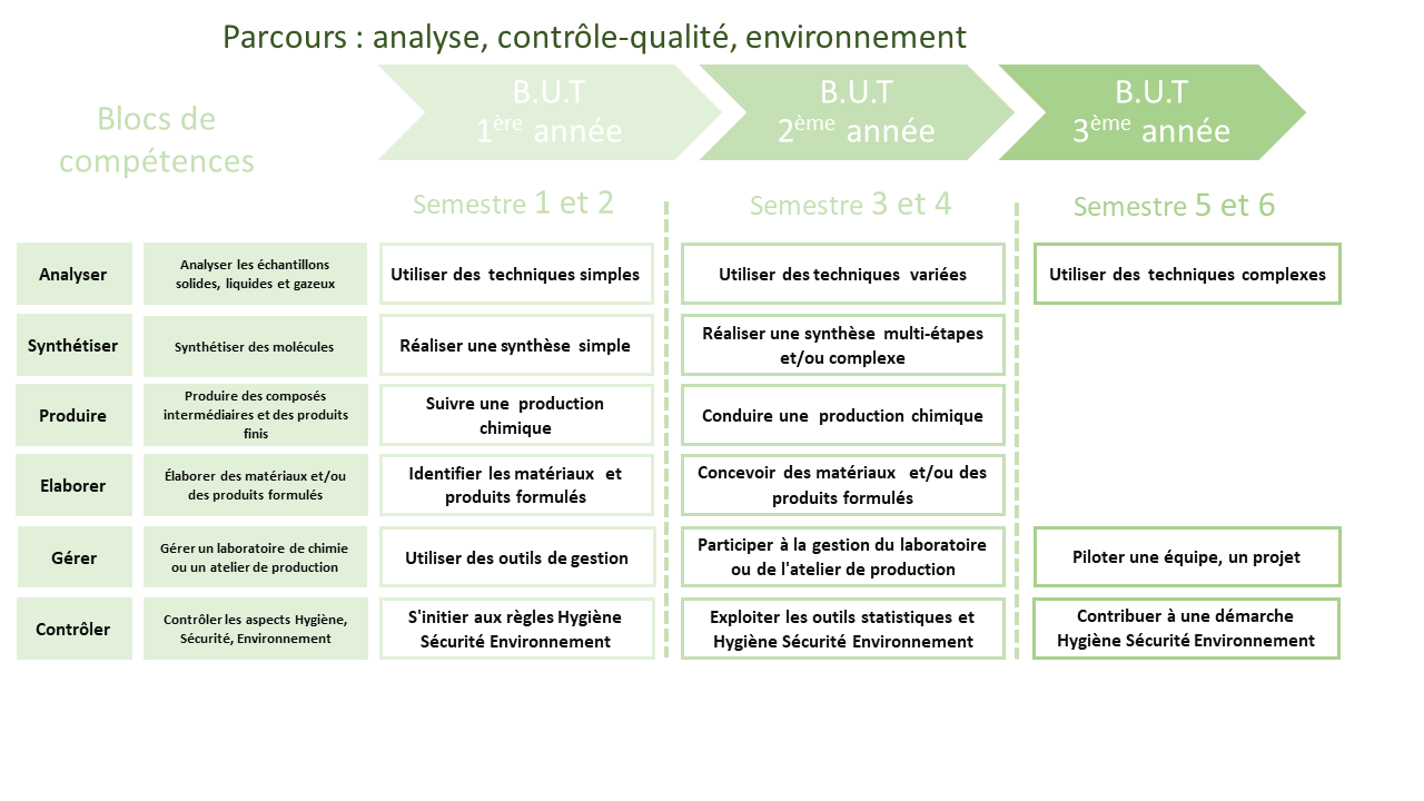 Parcours : analyse, contr?le-qualit��, environnement 